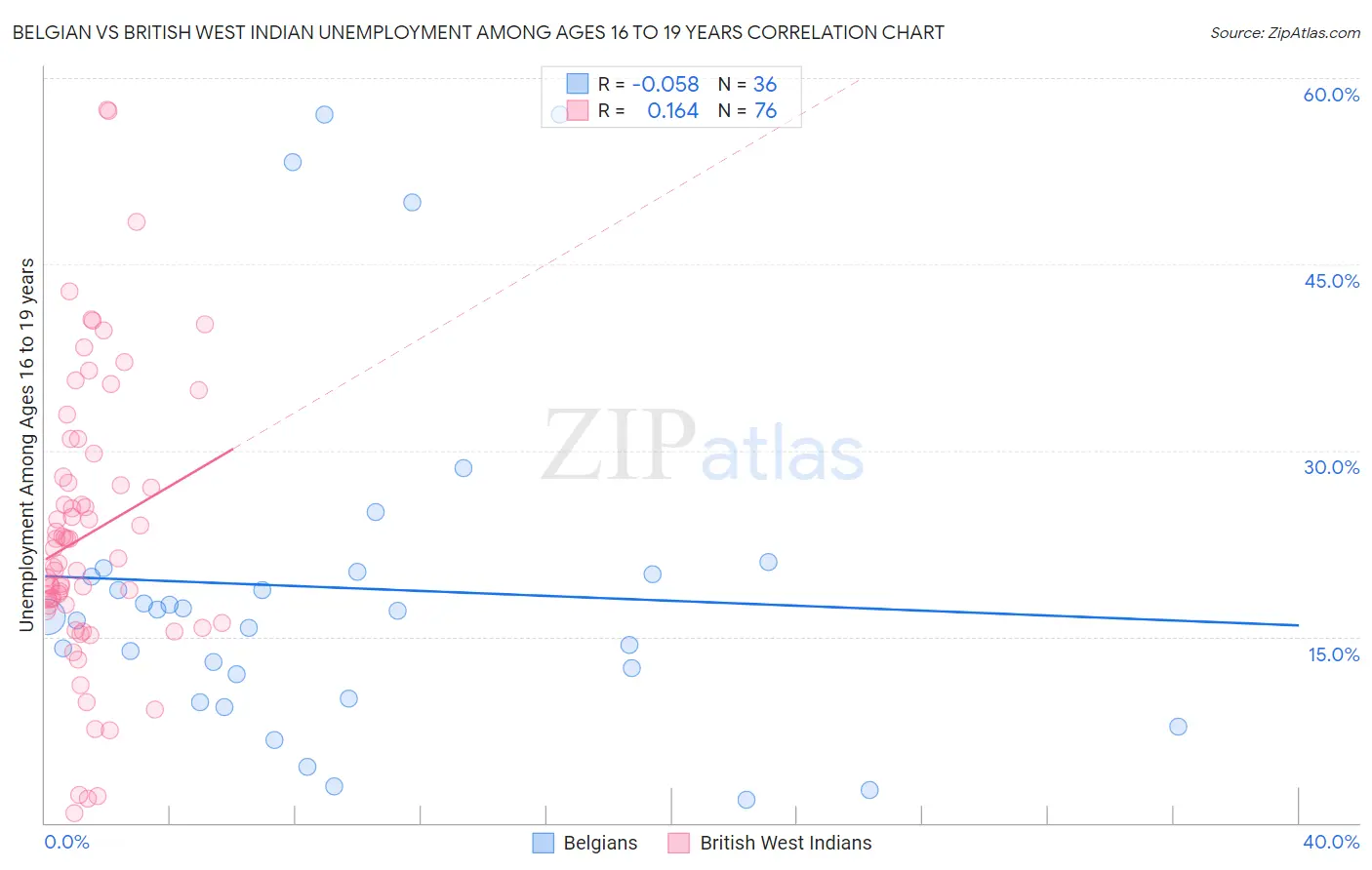 Belgian vs British West Indian Unemployment Among Ages 16 to 19 years