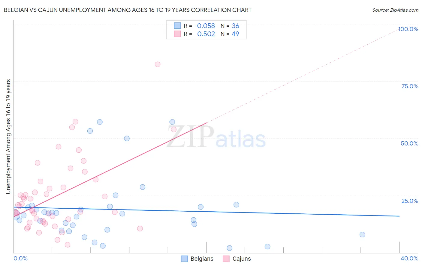 Belgian vs Cajun Unemployment Among Ages 16 to 19 years