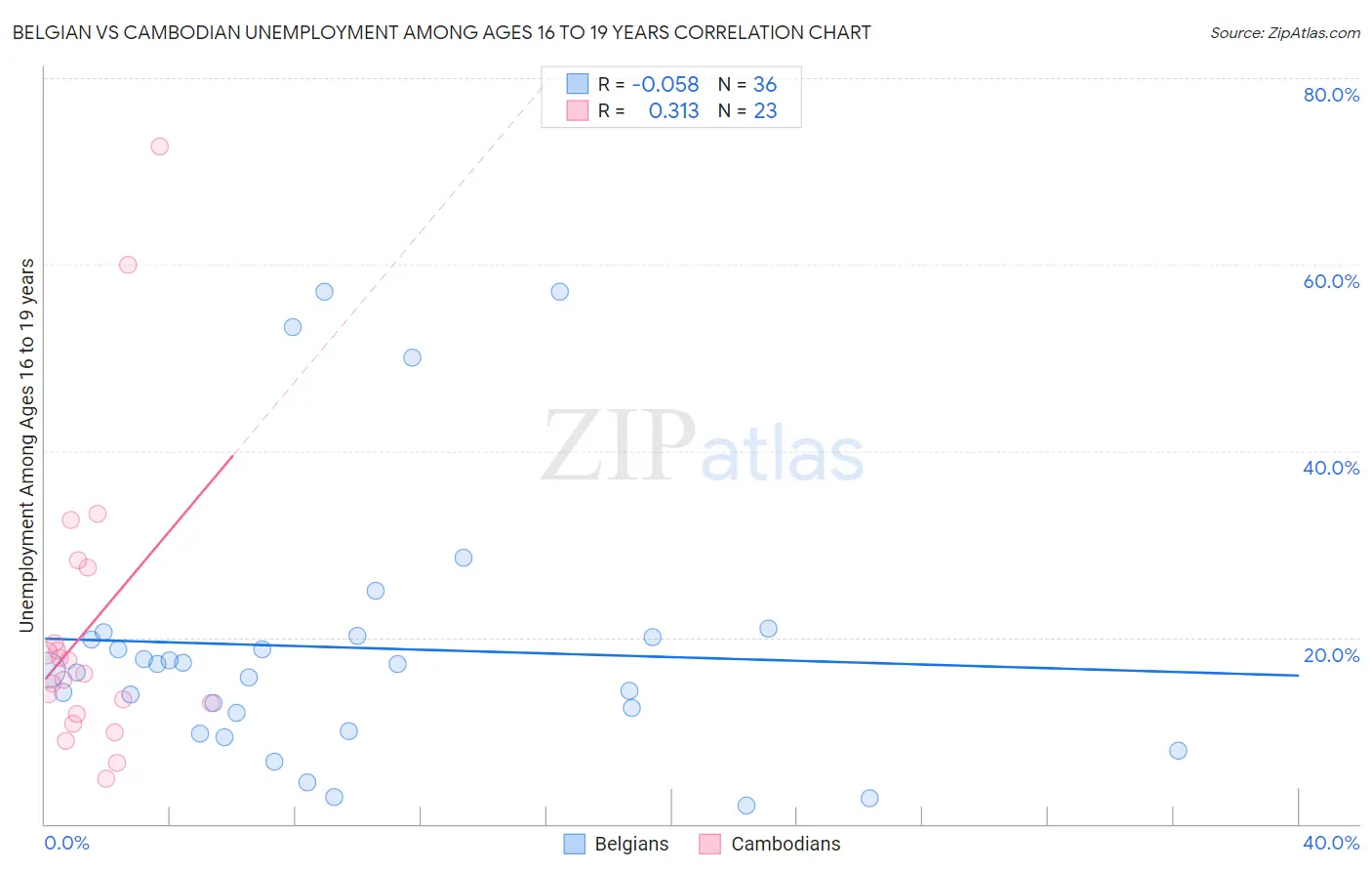 Belgian vs Cambodian Unemployment Among Ages 16 to 19 years