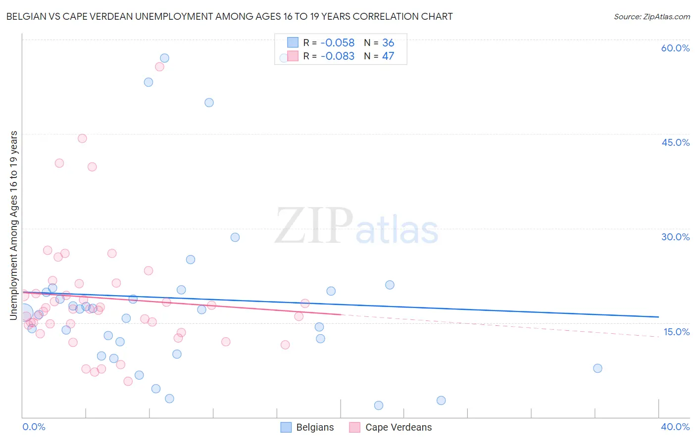 Belgian vs Cape Verdean Unemployment Among Ages 16 to 19 years