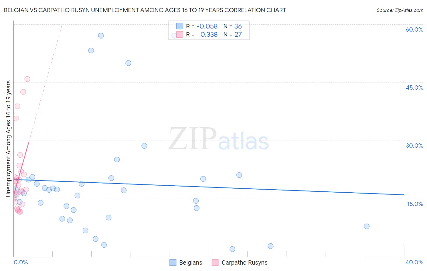 Belgian vs Carpatho Rusyn Unemployment Among Ages 16 to 19 years