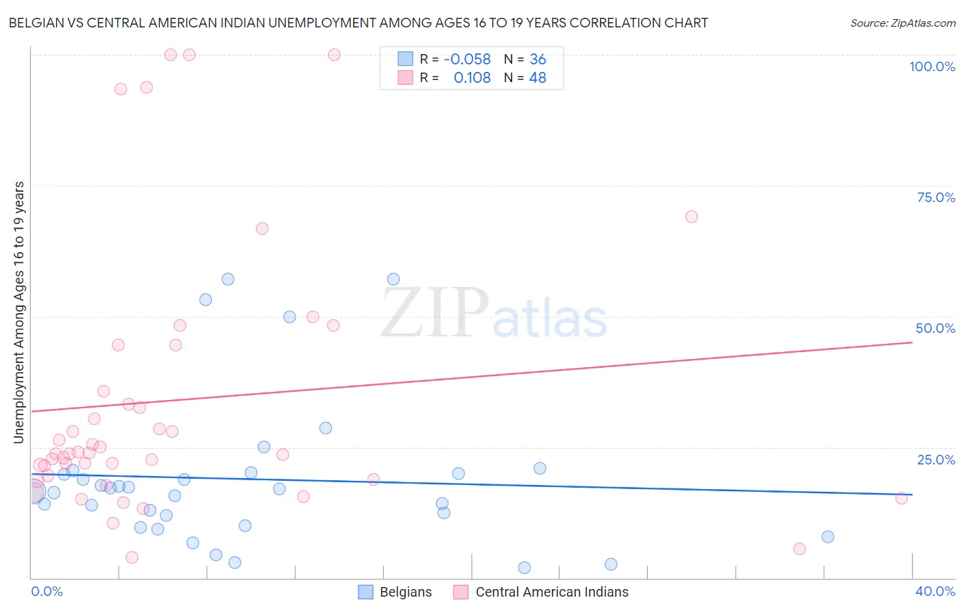 Belgian vs Central American Indian Unemployment Among Ages 16 to 19 years