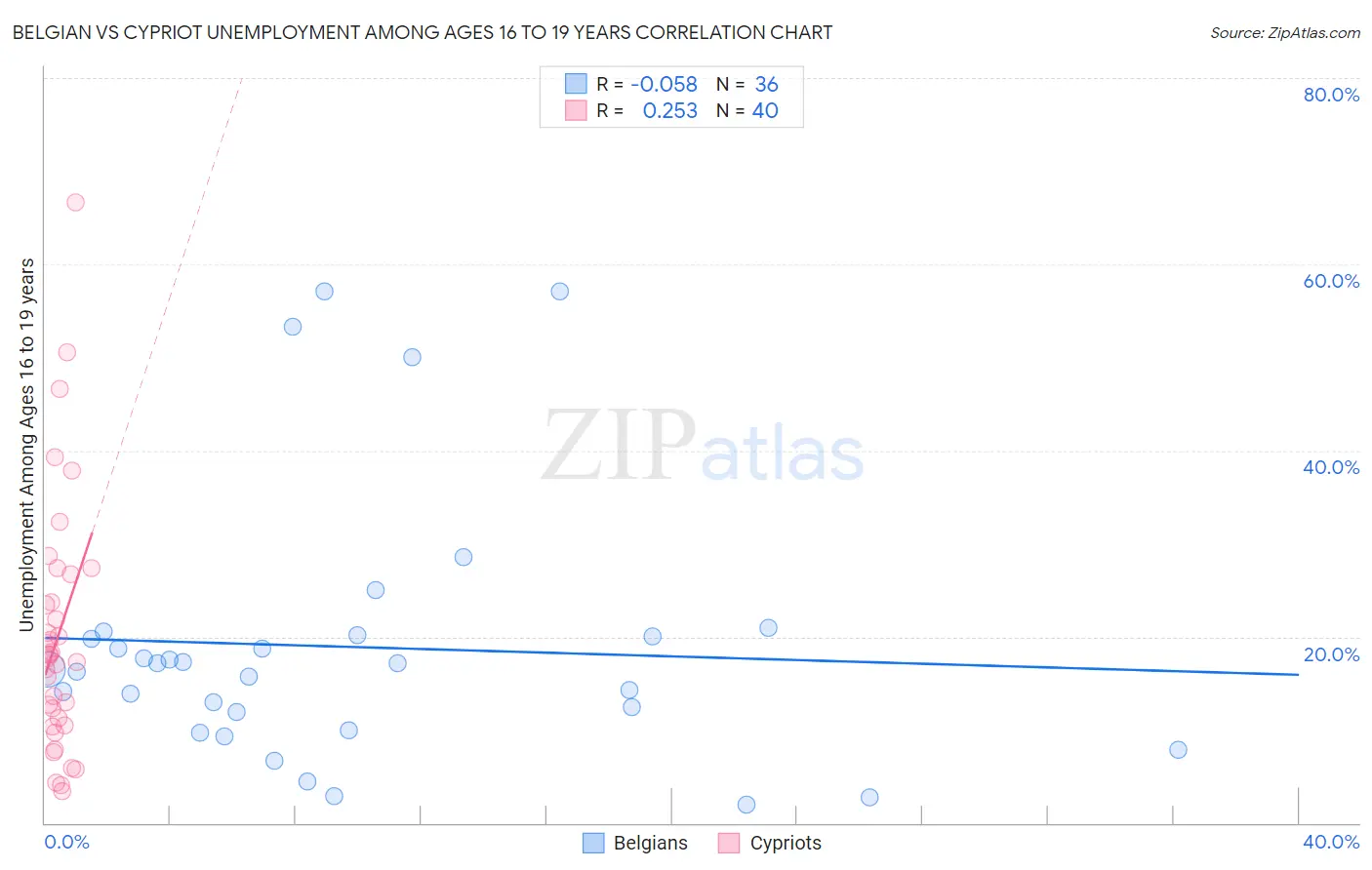 Belgian vs Cypriot Unemployment Among Ages 16 to 19 years