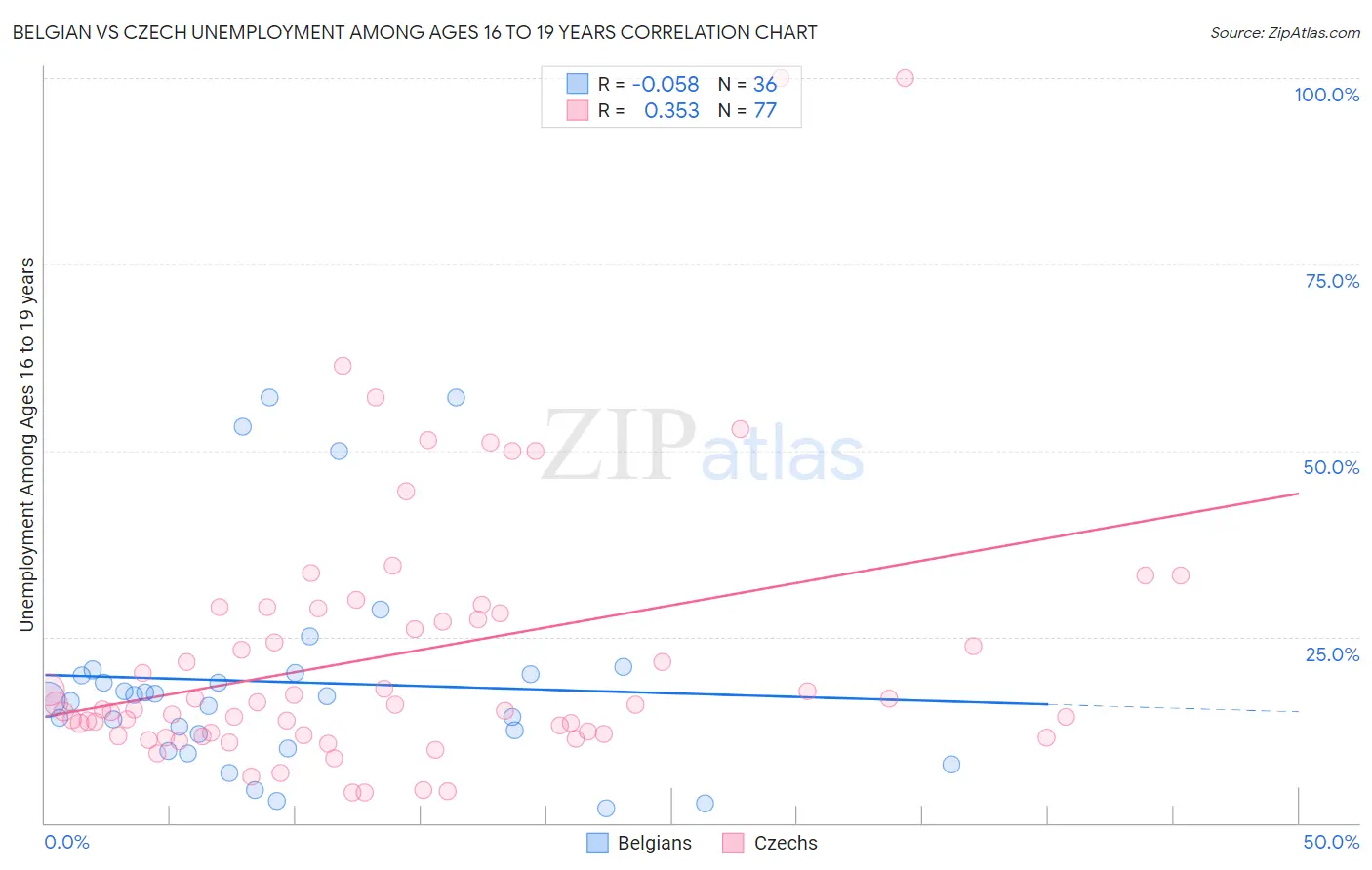 Belgian vs Czech Unemployment Among Ages 16 to 19 years