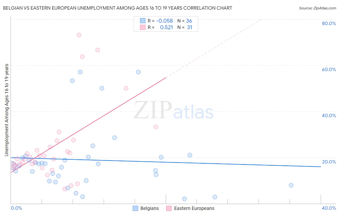 Belgian vs Eastern European Unemployment Among Ages 16 to 19 years