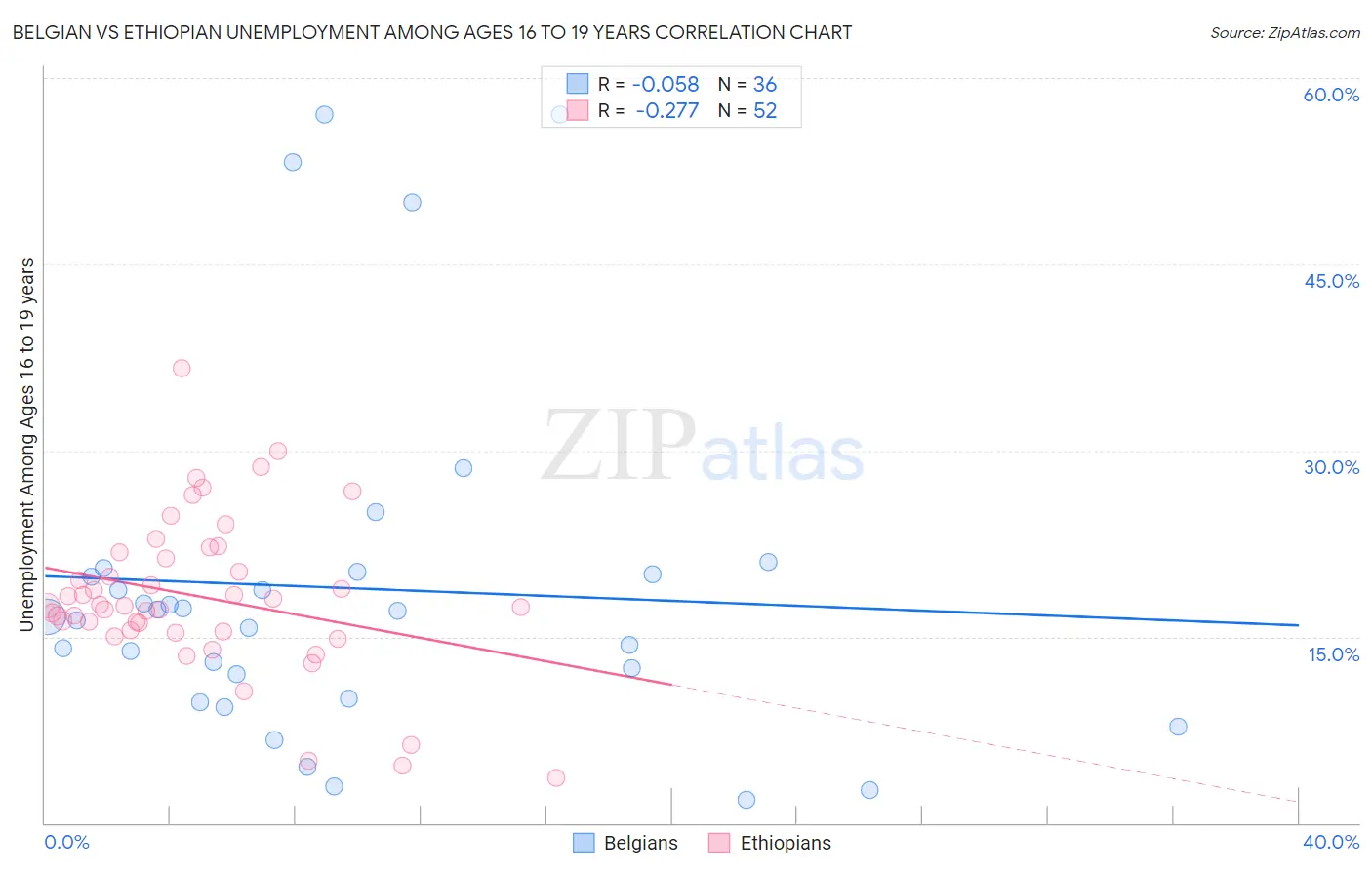 Belgian vs Ethiopian Unemployment Among Ages 16 to 19 years