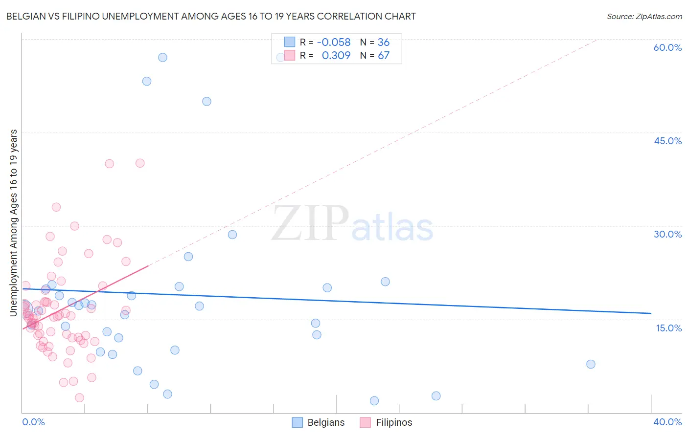 Belgian vs Filipino Unemployment Among Ages 16 to 19 years
