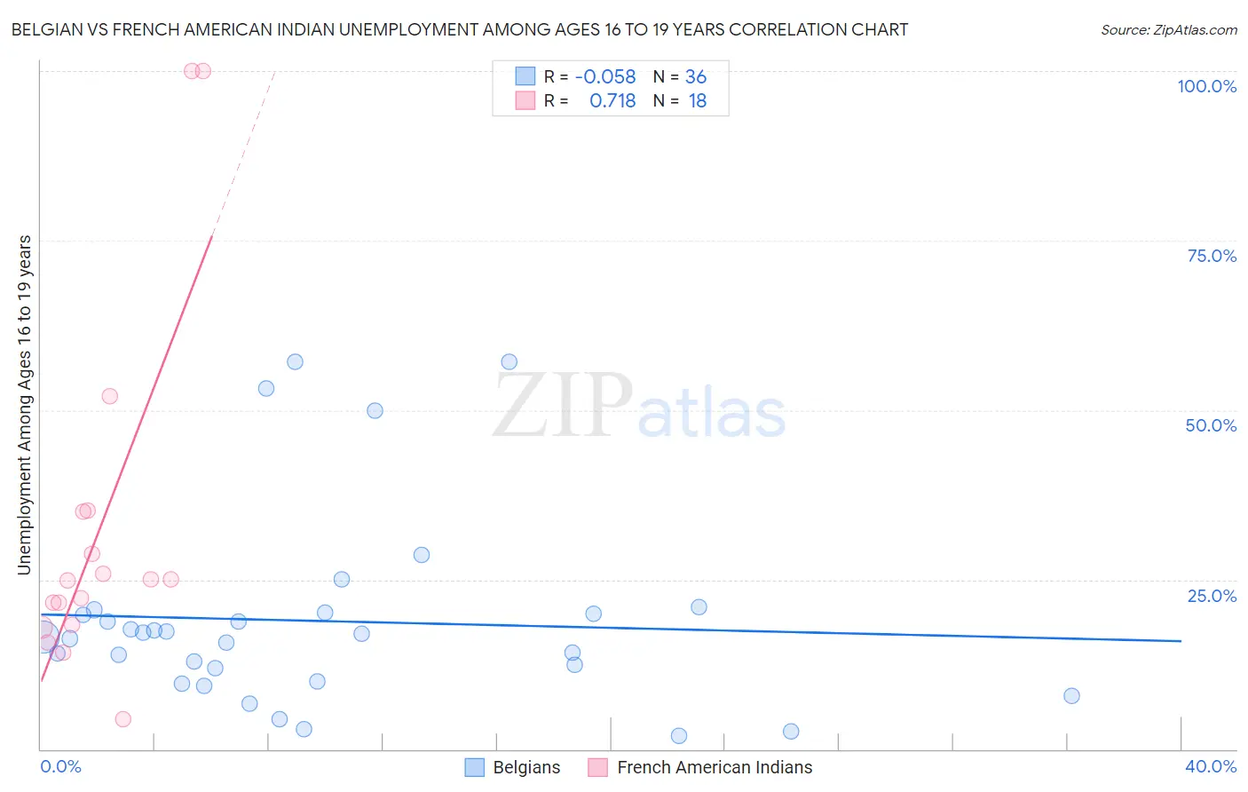 Belgian vs French American Indian Unemployment Among Ages 16 to 19 years