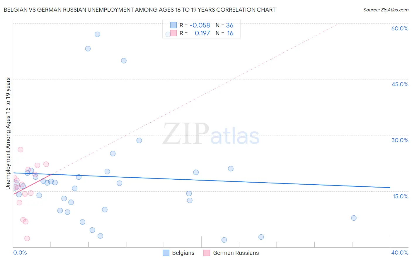 Belgian vs German Russian Unemployment Among Ages 16 to 19 years