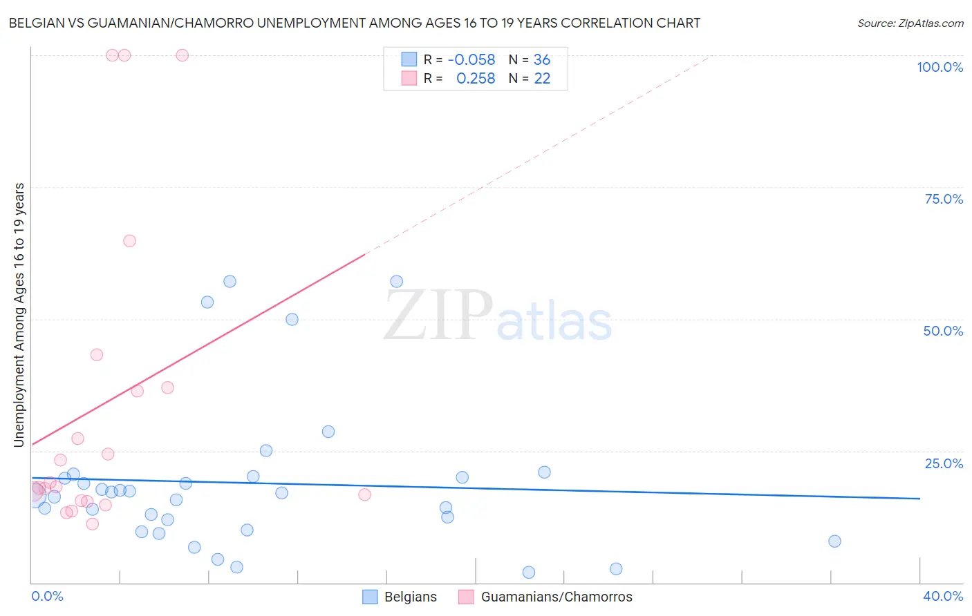 Belgian vs Guamanian/Chamorro Unemployment Among Ages 16 to 19 years
