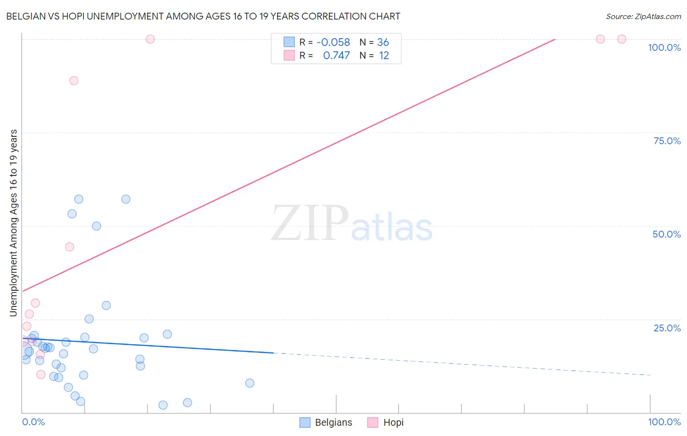Belgian vs Hopi Unemployment Among Ages 16 to 19 years