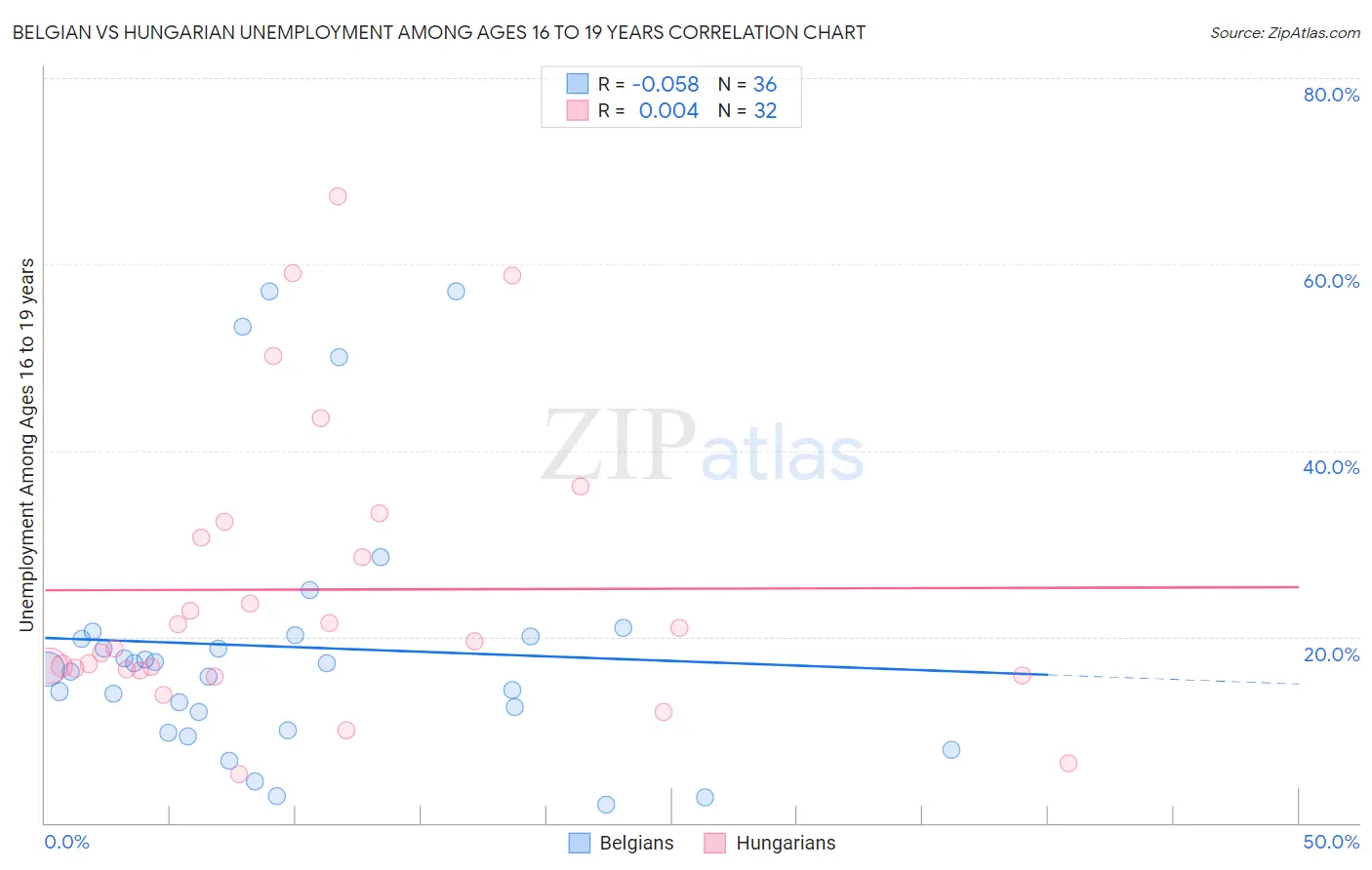 Belgian vs Hungarian Unemployment Among Ages 16 to 19 years