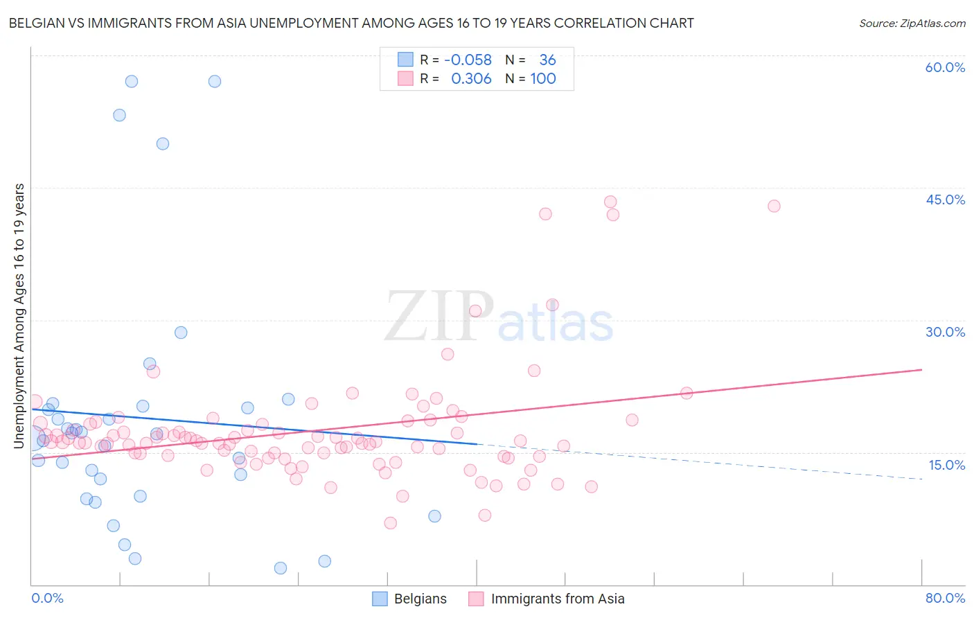 Belgian vs Immigrants from Asia Unemployment Among Ages 16 to 19 years