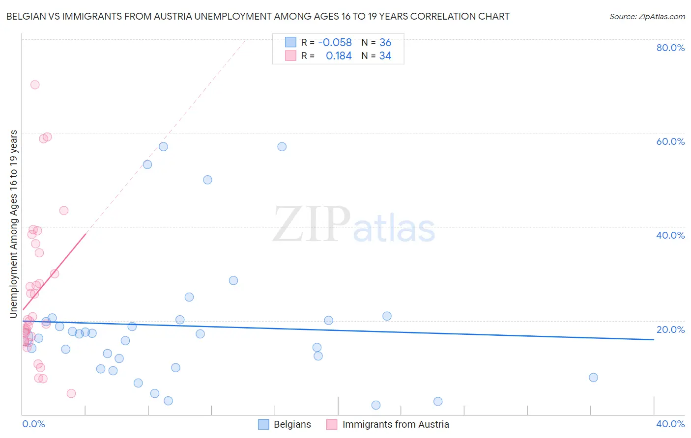 Belgian vs Immigrants from Austria Unemployment Among Ages 16 to 19 years