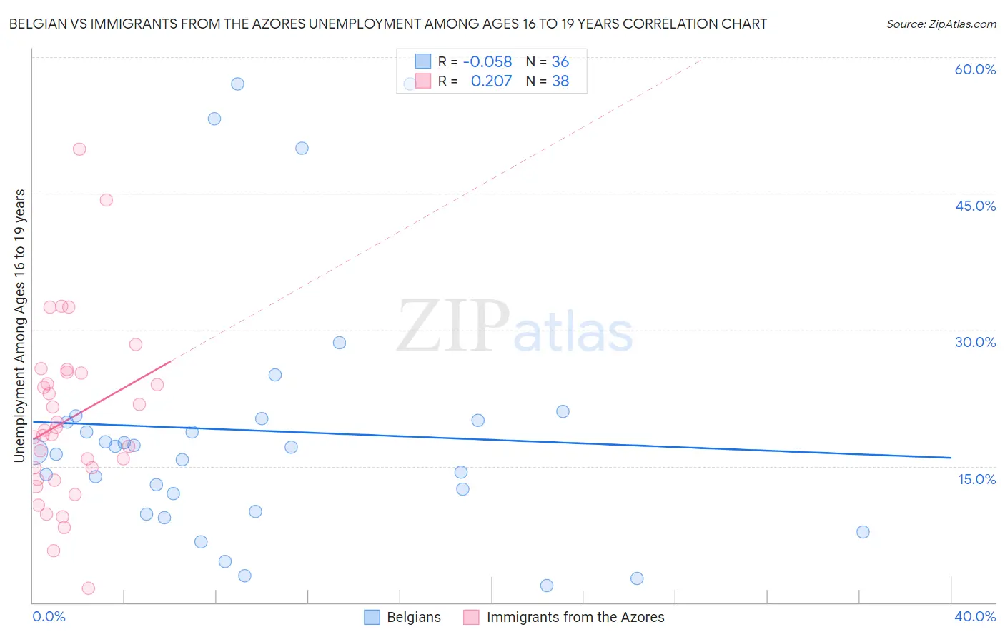 Belgian vs Immigrants from the Azores Unemployment Among Ages 16 to 19 years