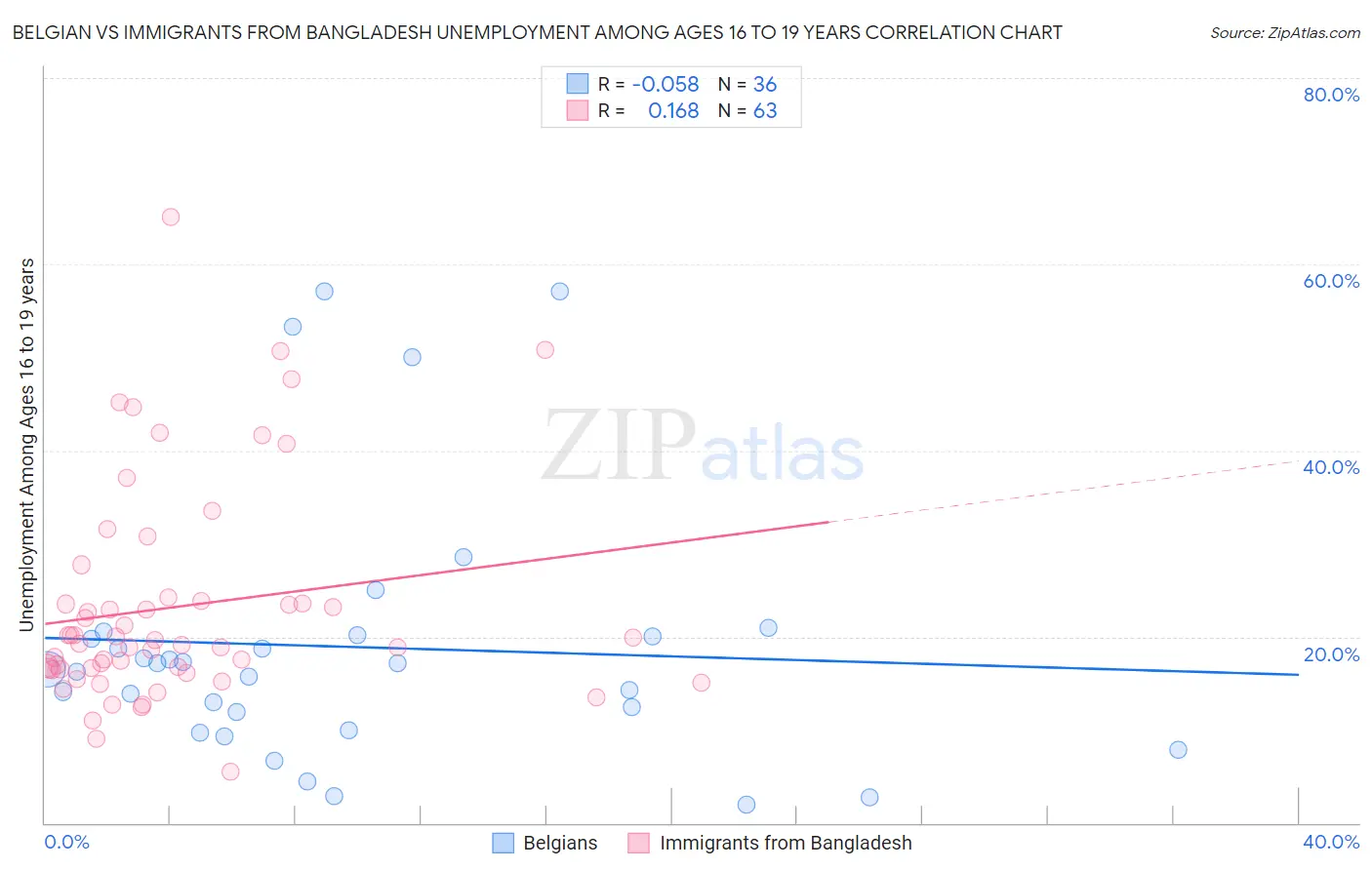Belgian vs Immigrants from Bangladesh Unemployment Among Ages 16 to 19 years