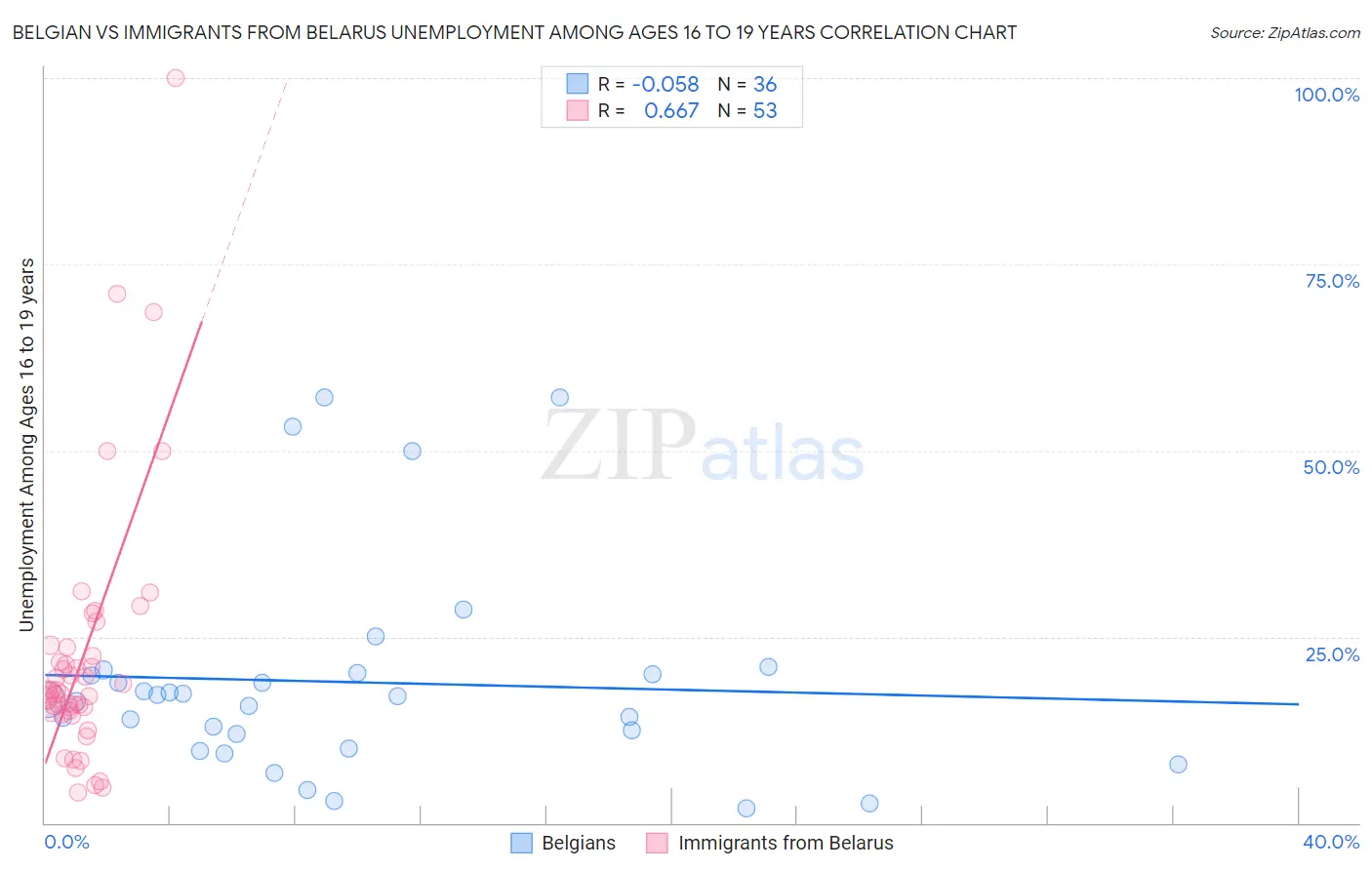 Belgian vs Immigrants from Belarus Unemployment Among Ages 16 to 19 years