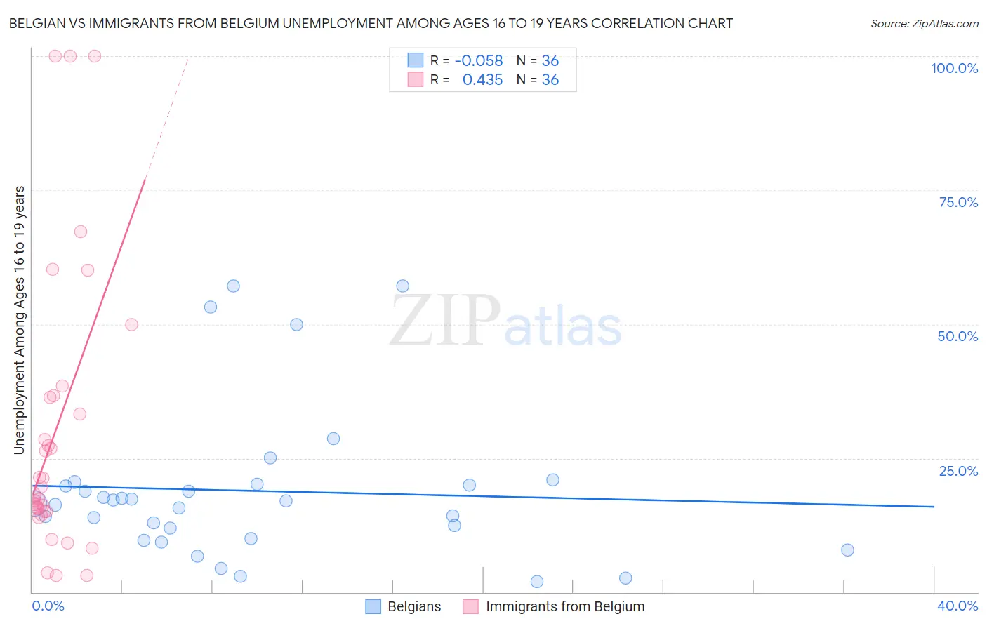 Belgian vs Immigrants from Belgium Unemployment Among Ages 16 to 19 years