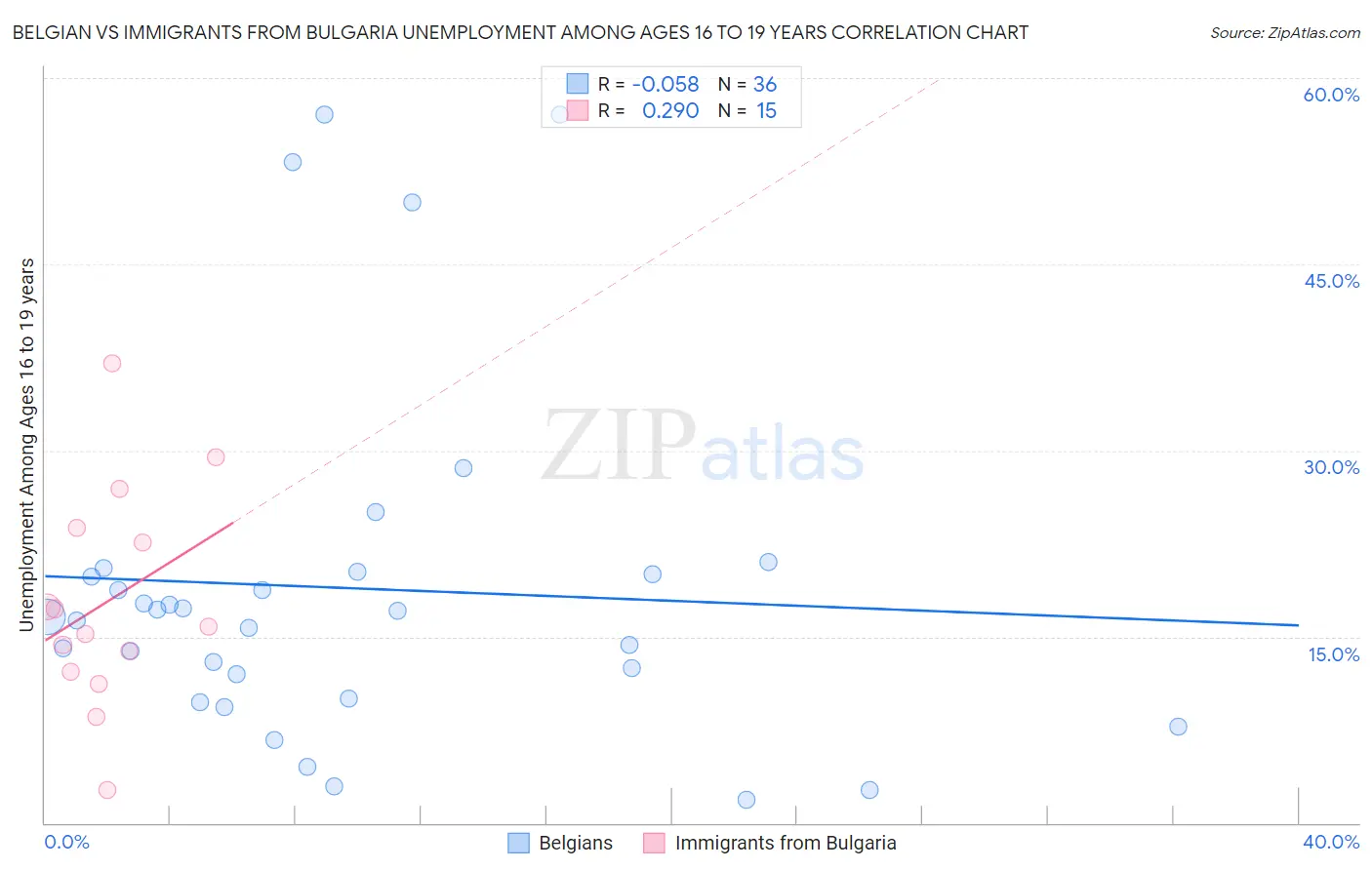 Belgian vs Immigrants from Bulgaria Unemployment Among Ages 16 to 19 years