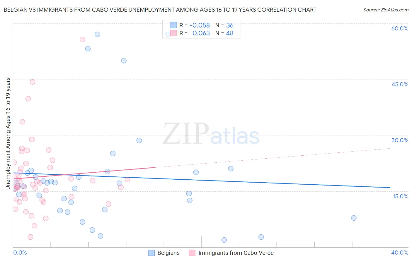 Belgian vs Immigrants from Cabo Verde Unemployment Among Ages 16 to 19 years