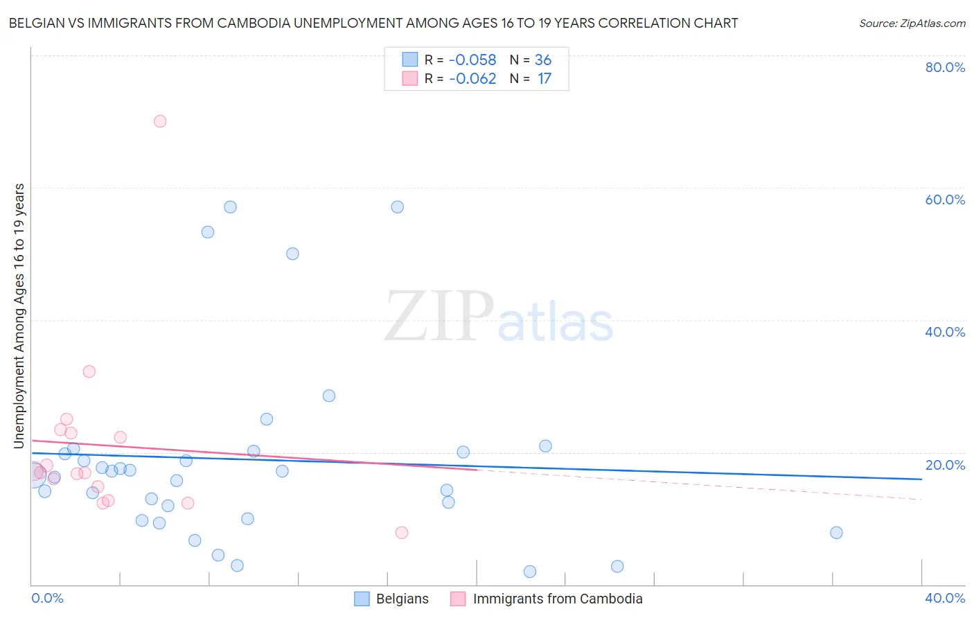 Belgian vs Immigrants from Cambodia Unemployment Among Ages 16 to 19 years