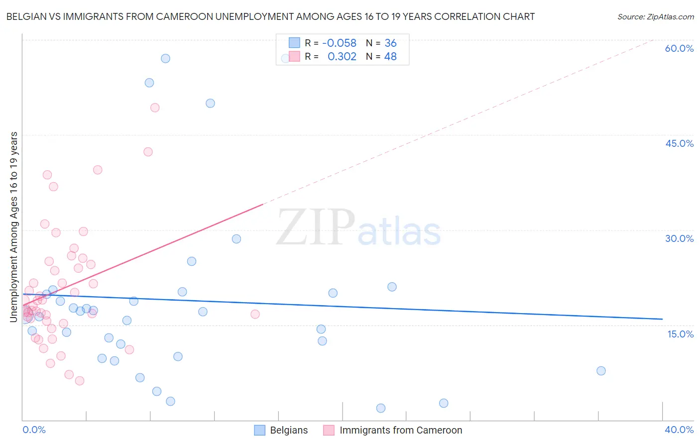 Belgian vs Immigrants from Cameroon Unemployment Among Ages 16 to 19 years