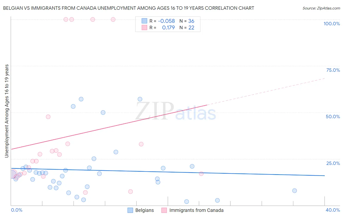 Belgian vs Immigrants from Canada Unemployment Among Ages 16 to 19 years