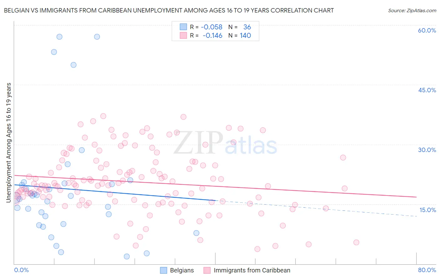 Belgian vs Immigrants from Caribbean Unemployment Among Ages 16 to 19 years