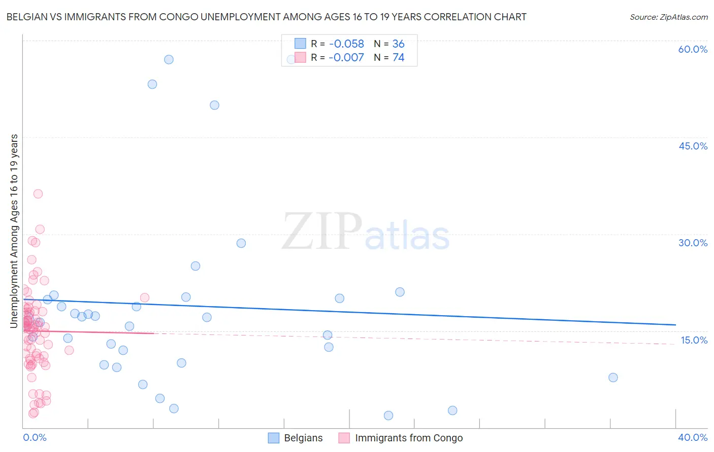Belgian vs Immigrants from Congo Unemployment Among Ages 16 to 19 years
