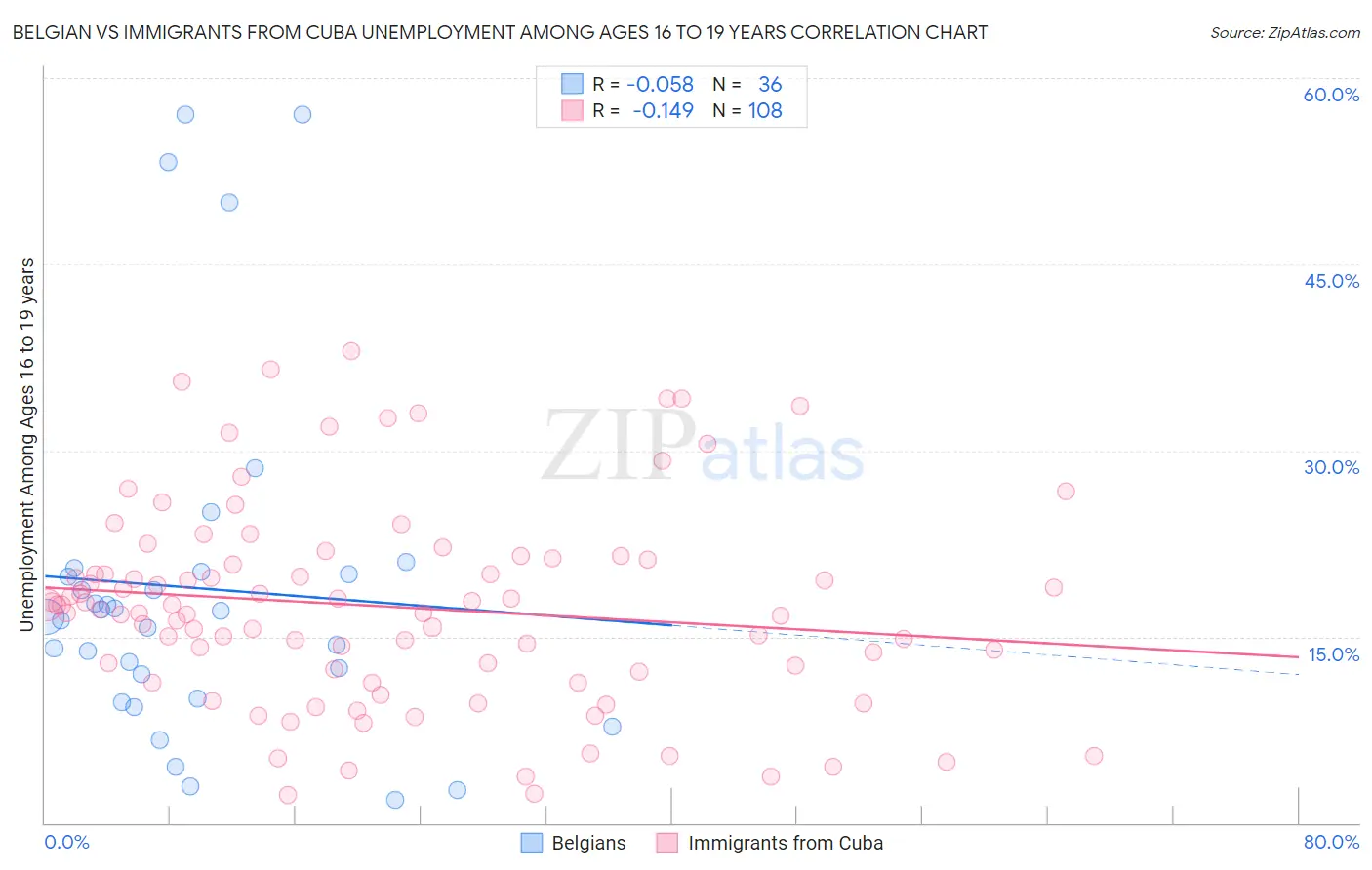 Belgian vs Immigrants from Cuba Unemployment Among Ages 16 to 19 years