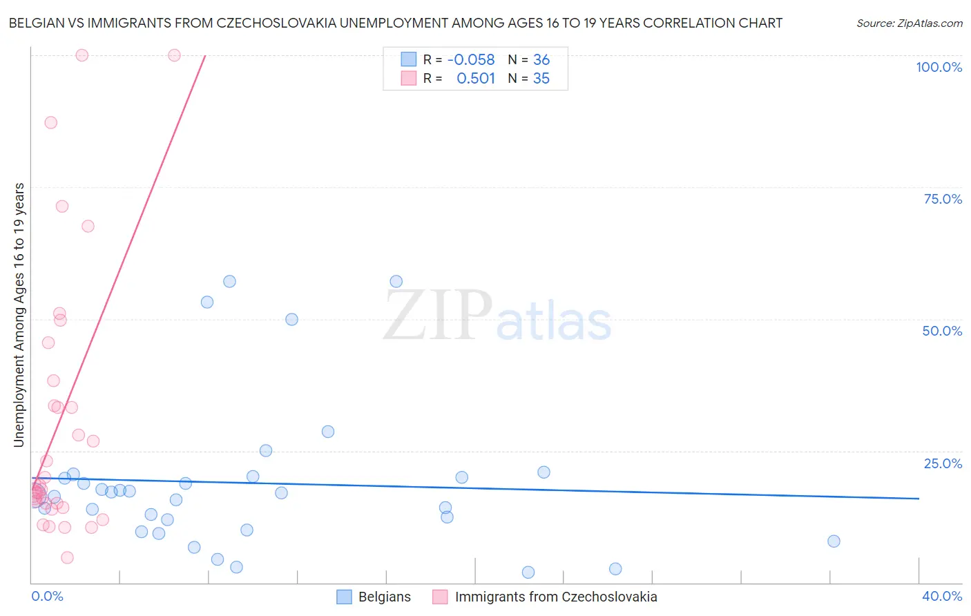 Belgian vs Immigrants from Czechoslovakia Unemployment Among Ages 16 to 19 years