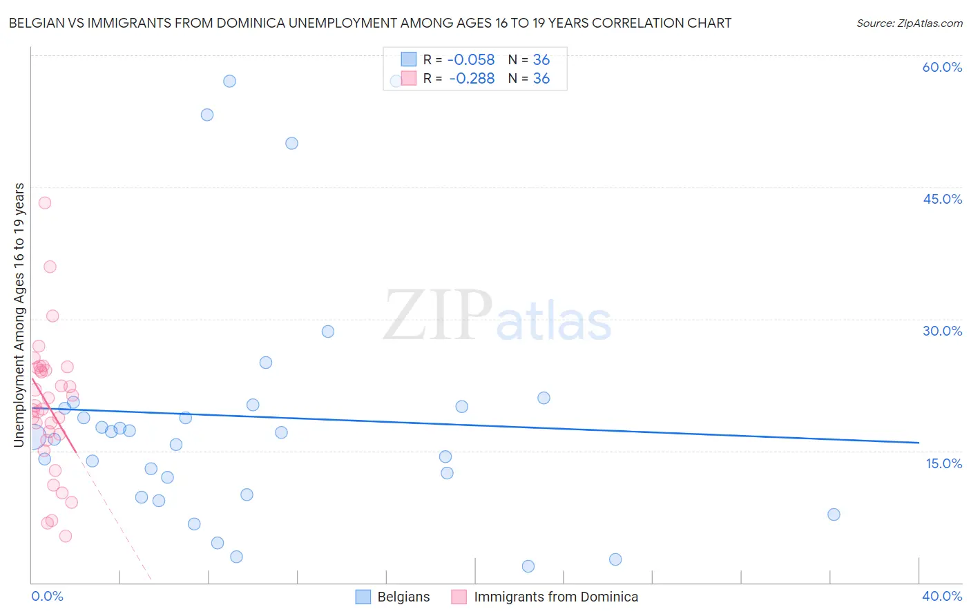 Belgian vs Immigrants from Dominica Unemployment Among Ages 16 to 19 years
