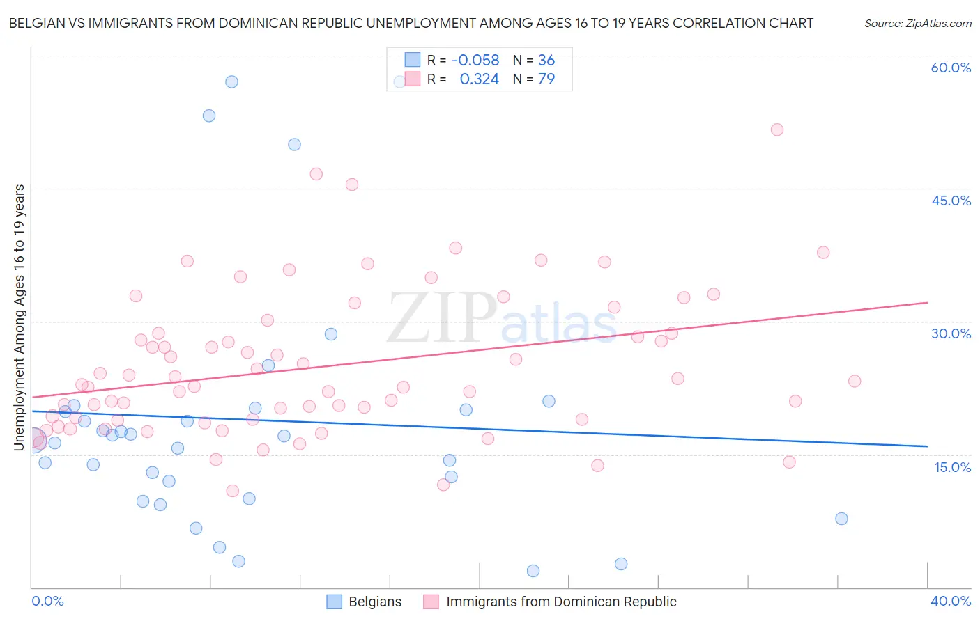 Belgian vs Immigrants from Dominican Republic Unemployment Among Ages 16 to 19 years