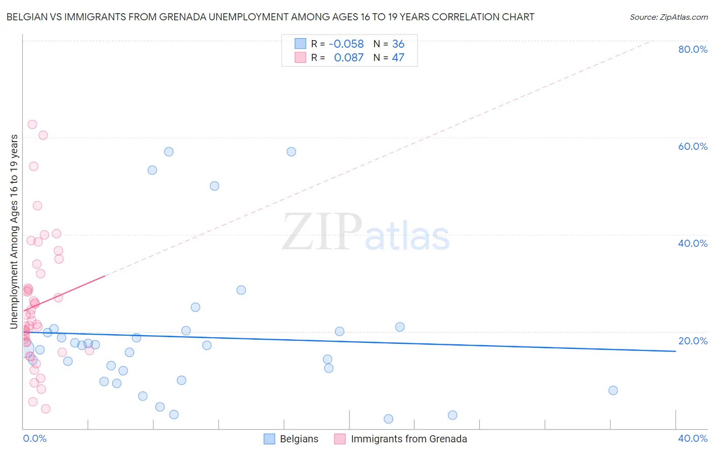 Belgian vs Immigrants from Grenada Unemployment Among Ages 16 to 19 years