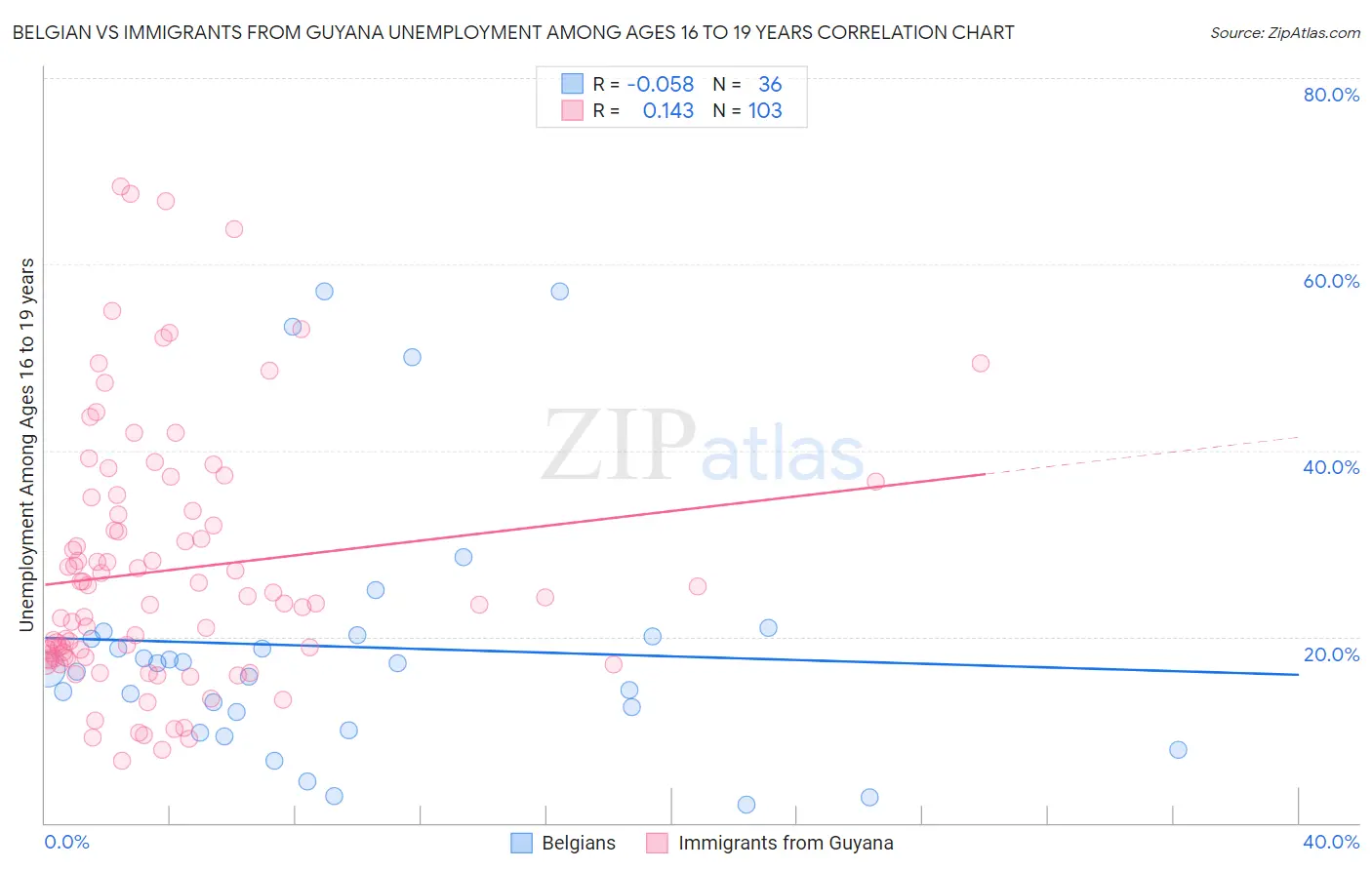 Belgian vs Immigrants from Guyana Unemployment Among Ages 16 to 19 years