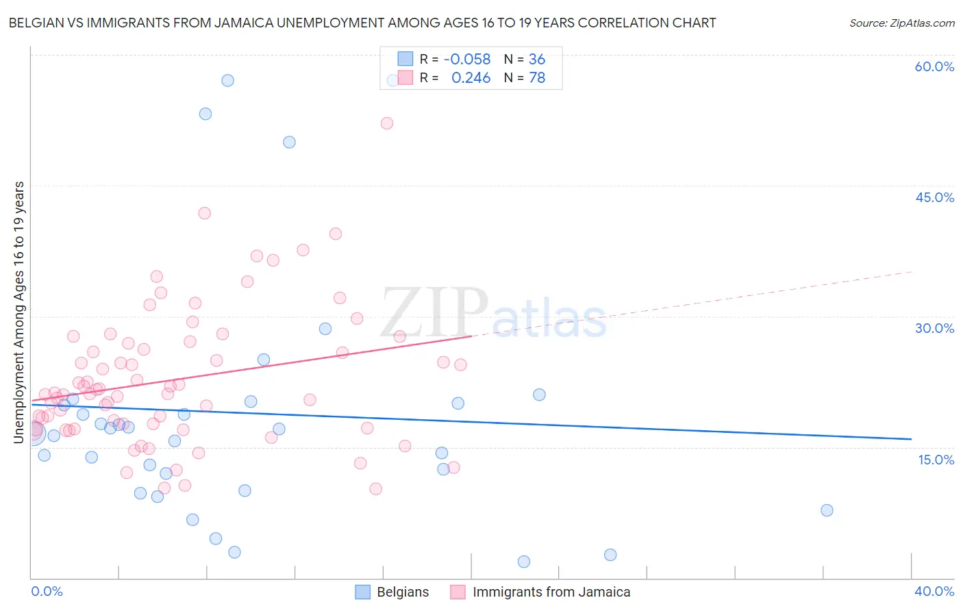 Belgian vs Immigrants from Jamaica Unemployment Among Ages 16 to 19 years