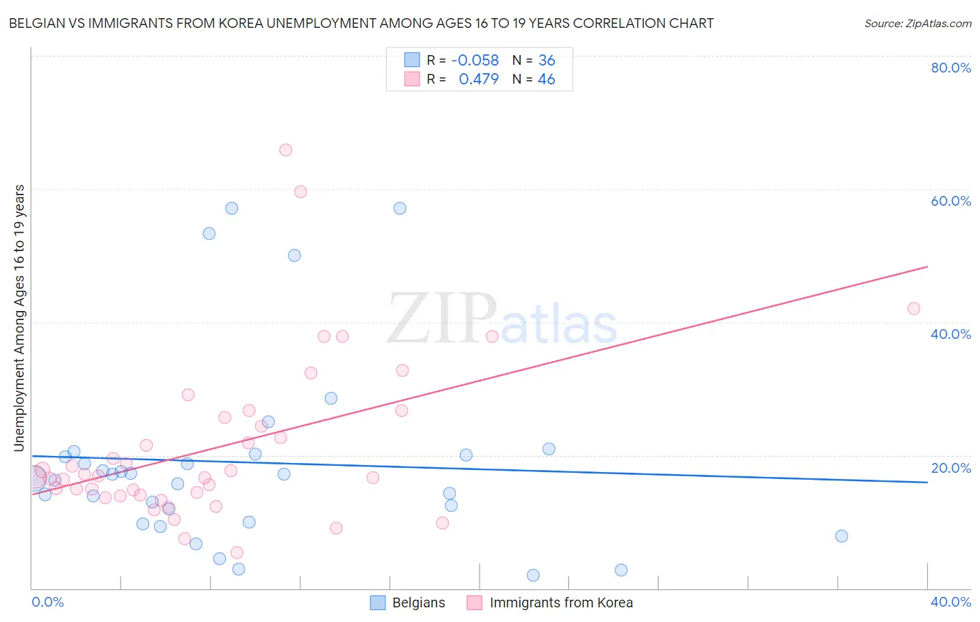 Belgian vs Immigrants from Korea Unemployment Among Ages 16 to 19 years