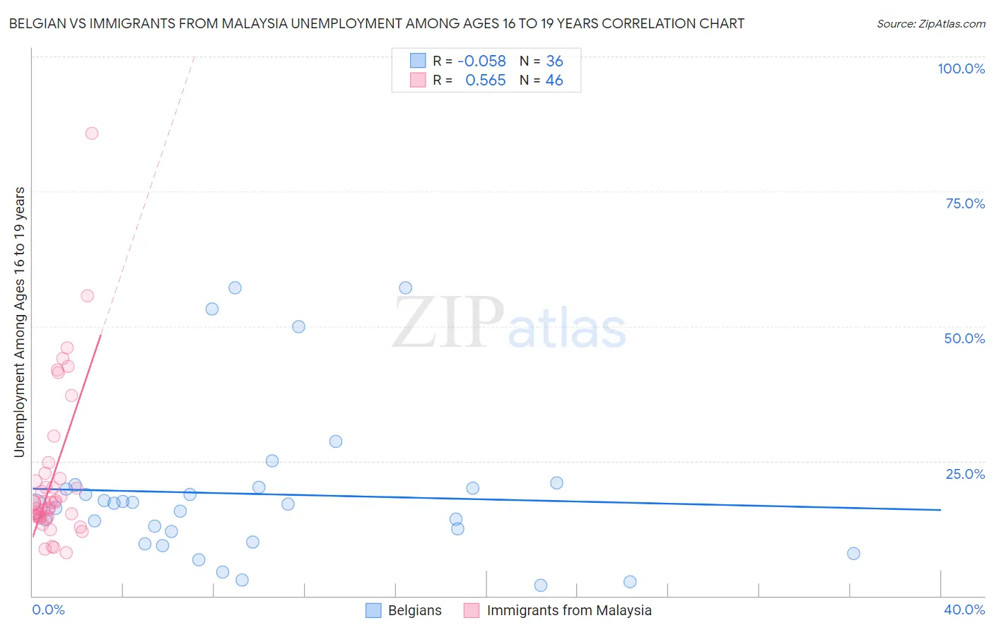 Belgian vs Immigrants from Malaysia Unemployment Among Ages 16 to 19 years