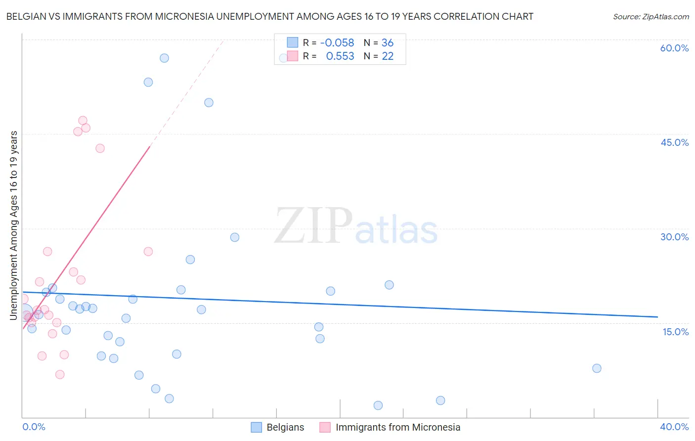 Belgian vs Immigrants from Micronesia Unemployment Among Ages 16 to 19 years