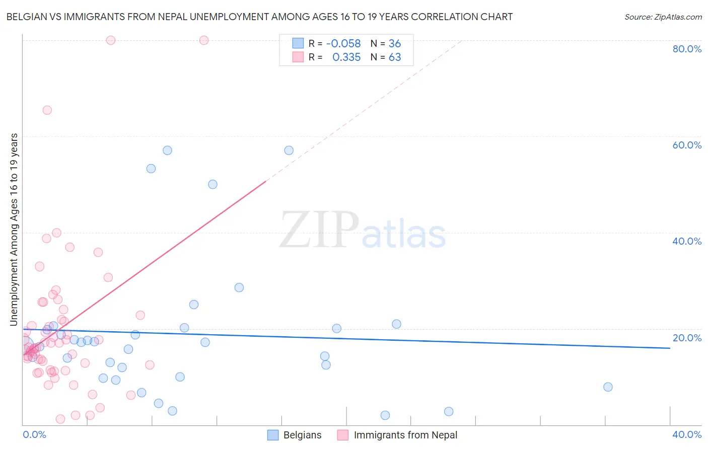 Belgian vs Immigrants from Nepal Unemployment Among Ages 16 to 19 years