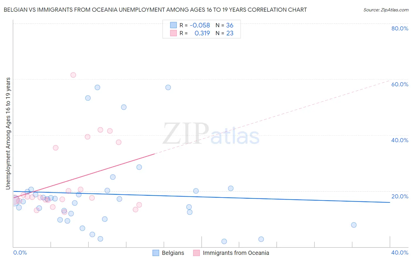 Belgian vs Immigrants from Oceania Unemployment Among Ages 16 to 19 years