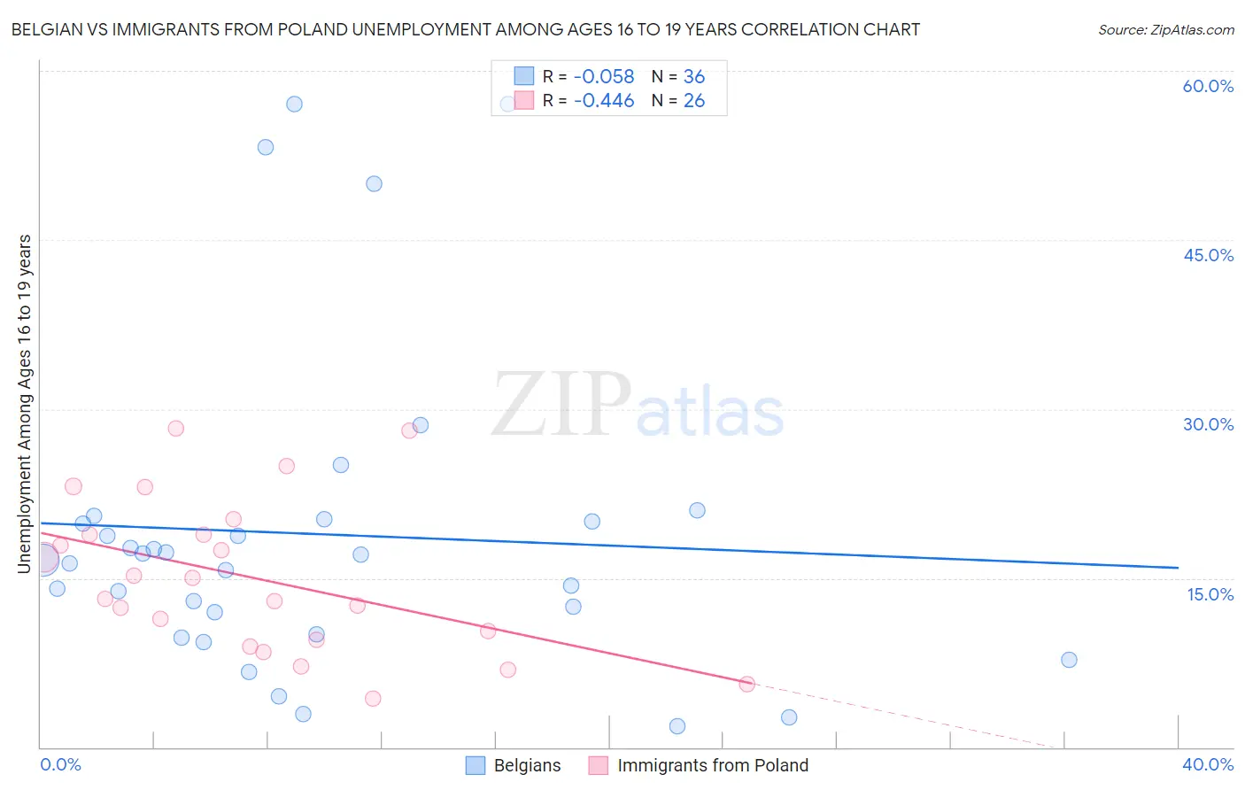 Belgian vs Immigrants from Poland Unemployment Among Ages 16 to 19 years