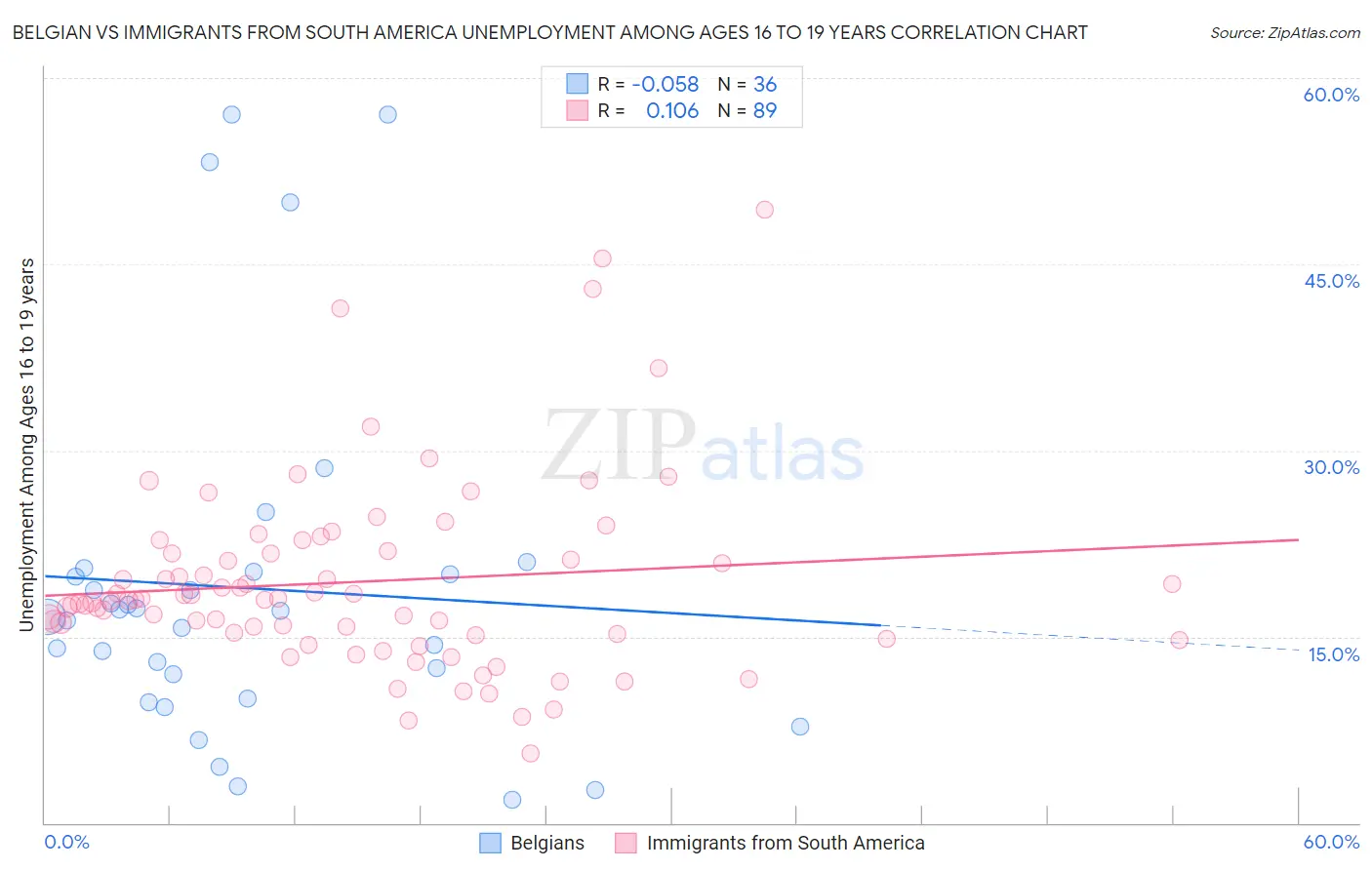 Belgian vs Immigrants from South America Unemployment Among Ages 16 to 19 years