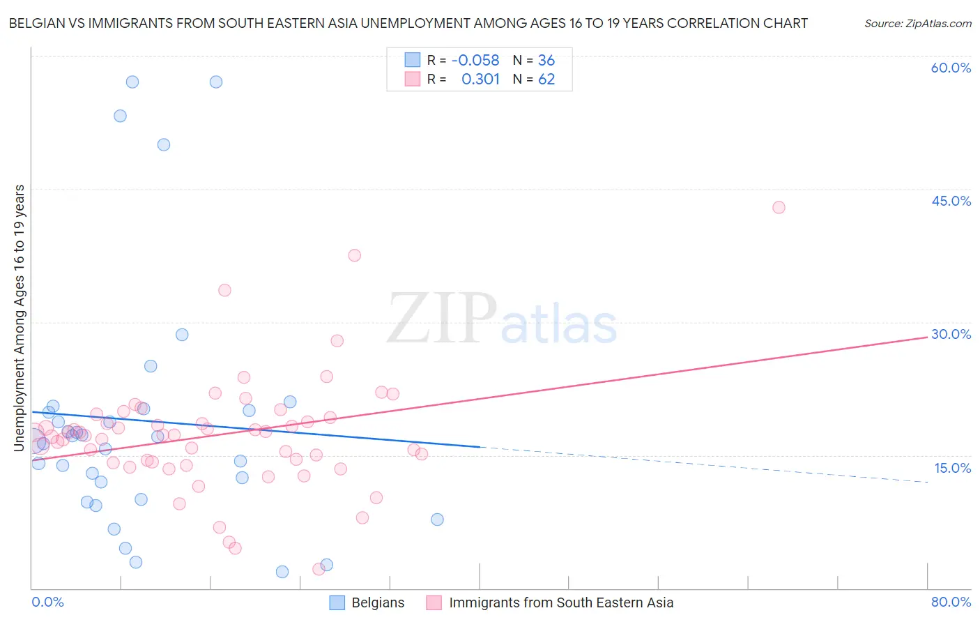 Belgian vs Immigrants from South Eastern Asia Unemployment Among Ages 16 to 19 years