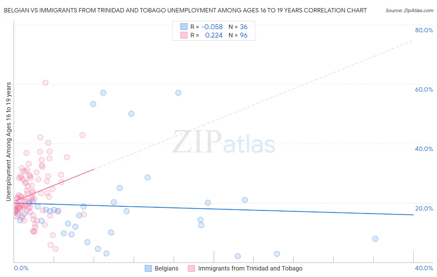 Belgian vs Immigrants from Trinidad and Tobago Unemployment Among Ages 16 to 19 years