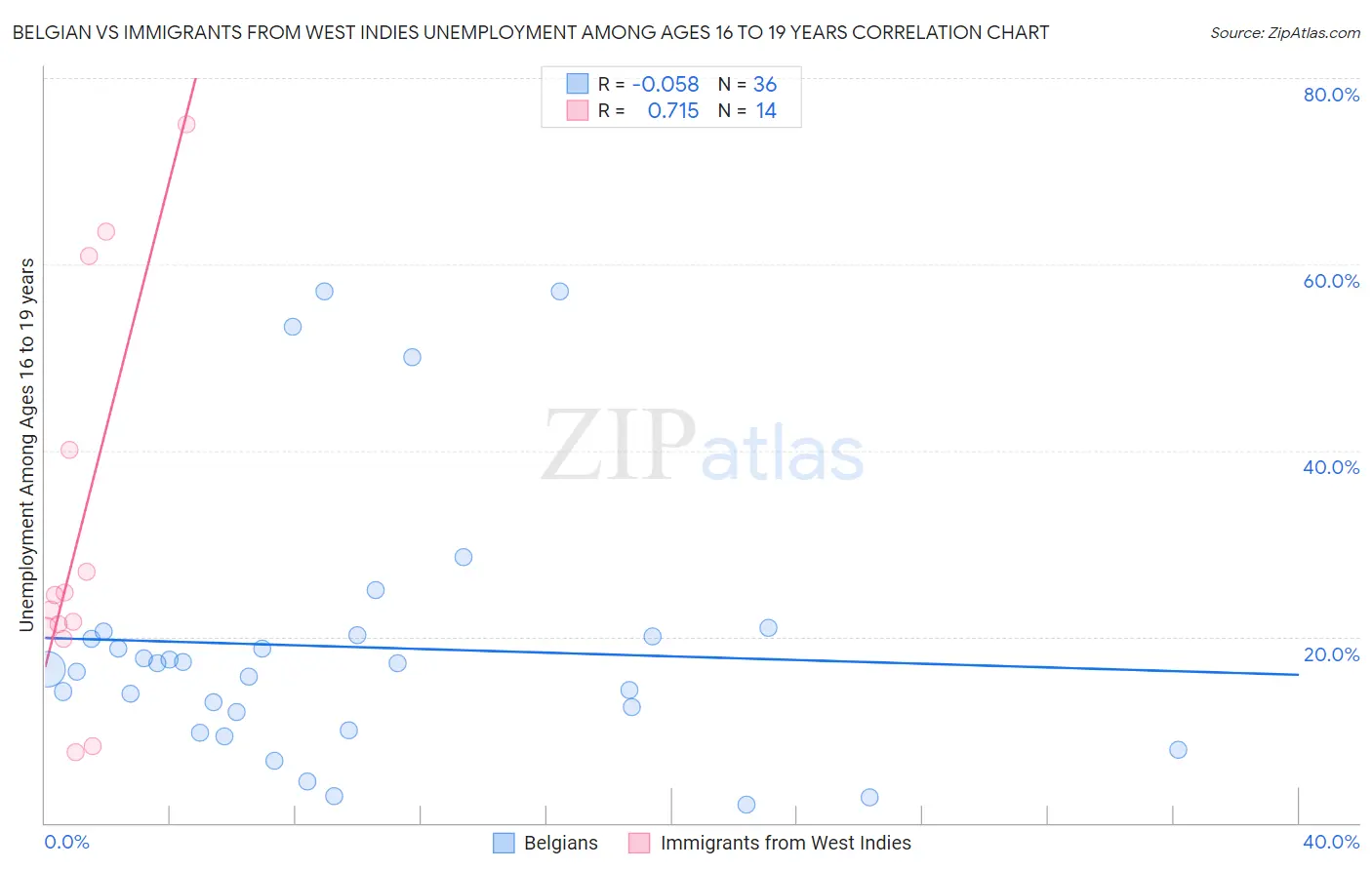 Belgian vs Immigrants from West Indies Unemployment Among Ages 16 to 19 years