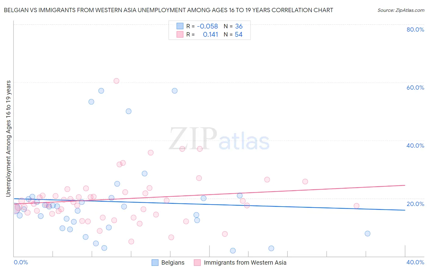 Belgian vs Immigrants from Western Asia Unemployment Among Ages 16 to 19 years