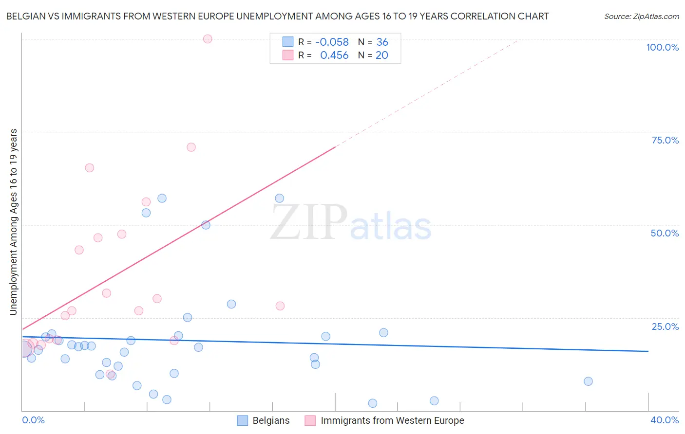 Belgian vs Immigrants from Western Europe Unemployment Among Ages 16 to 19 years