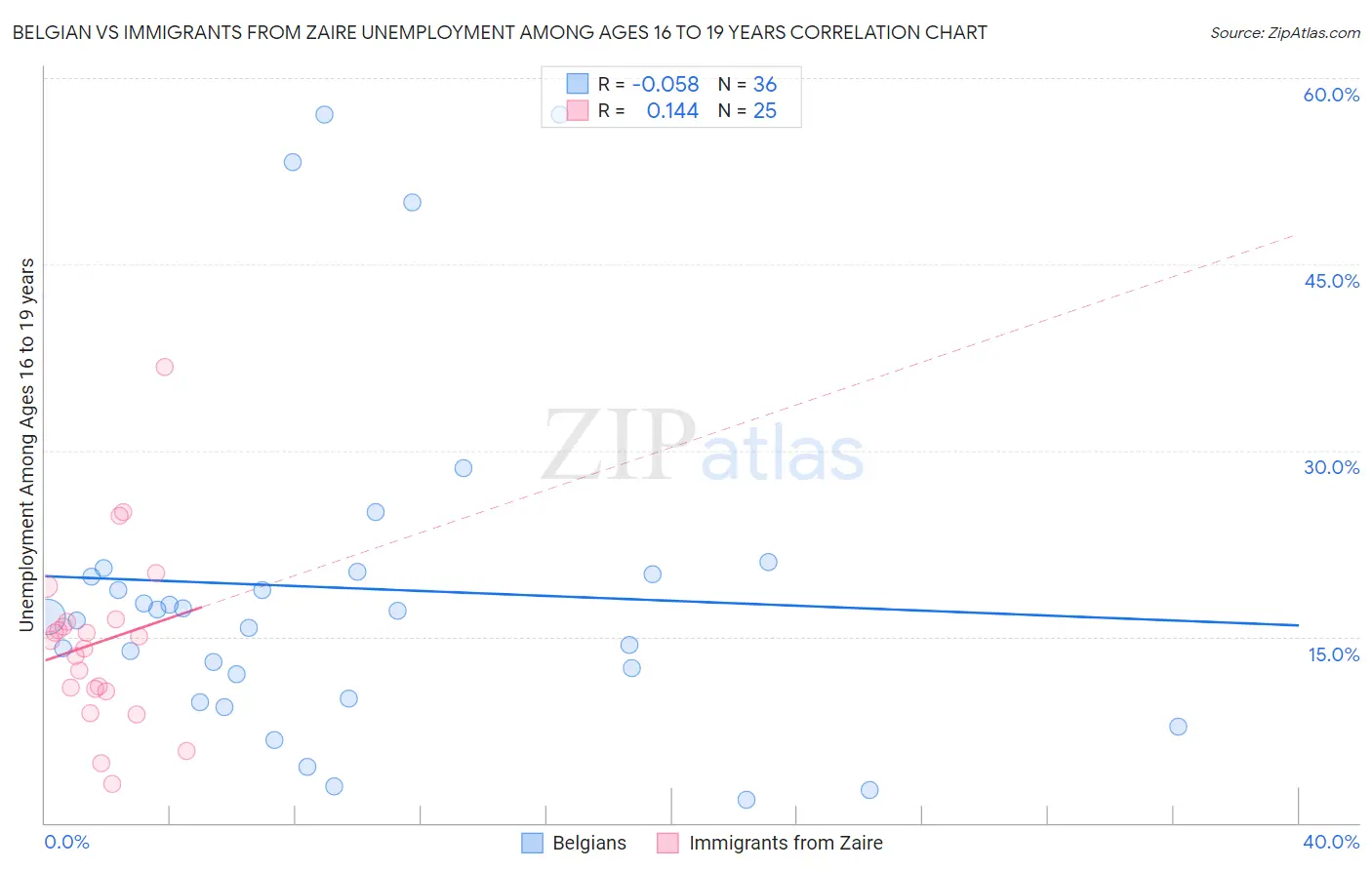Belgian vs Immigrants from Zaire Unemployment Among Ages 16 to 19 years