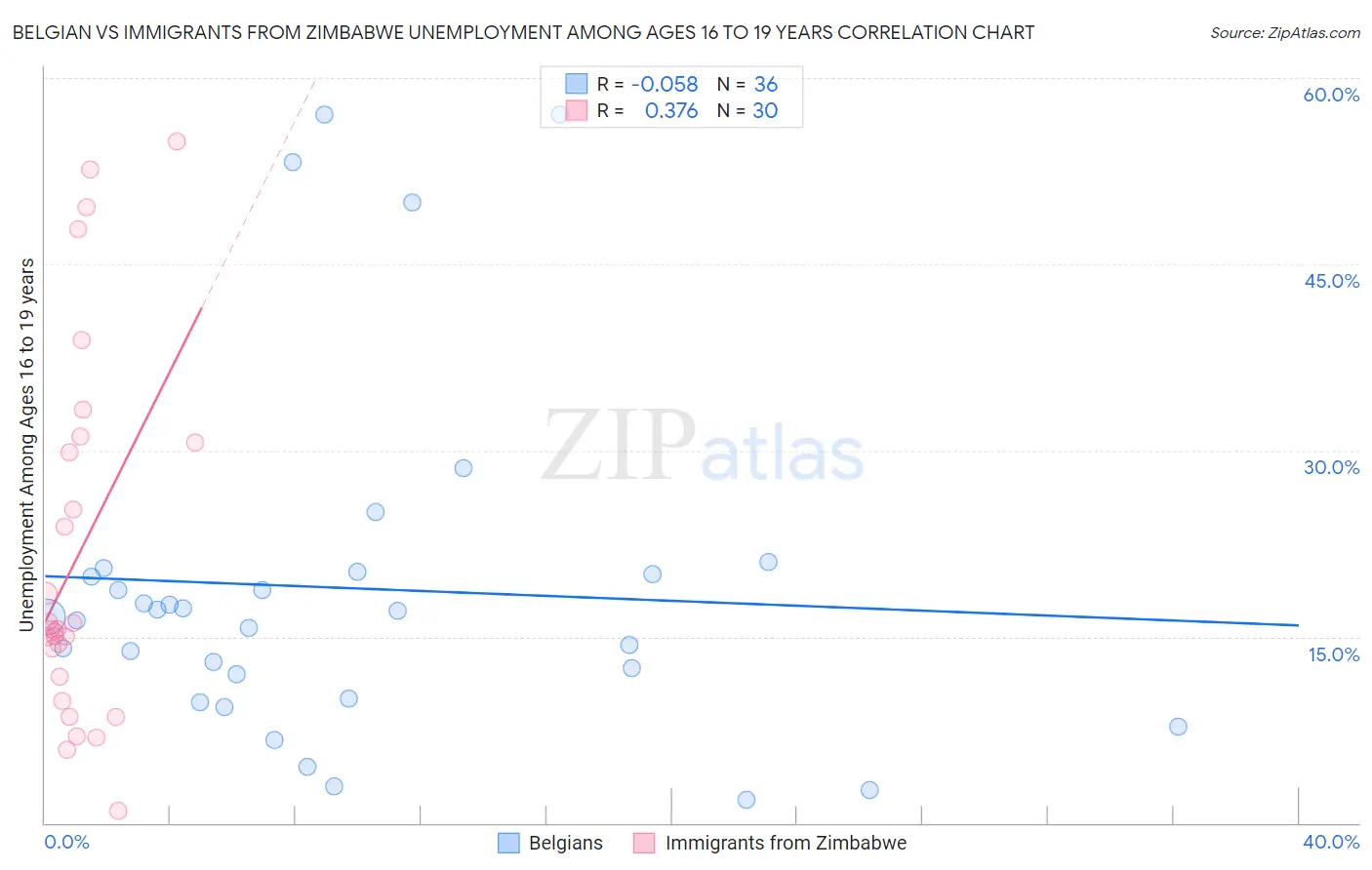 Belgian vs Immigrants from Zimbabwe Unemployment Among Ages 16 to 19 years